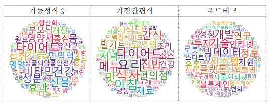 2019년 식품산업 대표 관심 주제어 연관어분석 결과(업종·시장). 농림축산식품부 제공